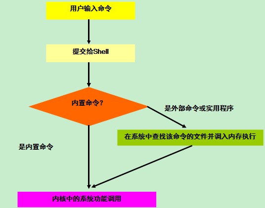 linux學(xué)習(xí)筆記之linux文件管理