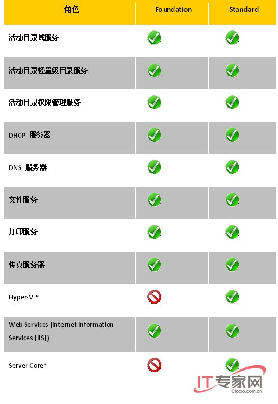面向小企業(yè)的Windows Server 2008全面解析