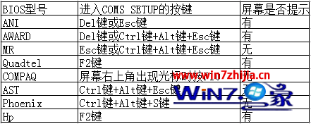 裝win7旗艦版系統(tǒng)時(shí)進(jìn)不了bios界面是什么情況該如何解決