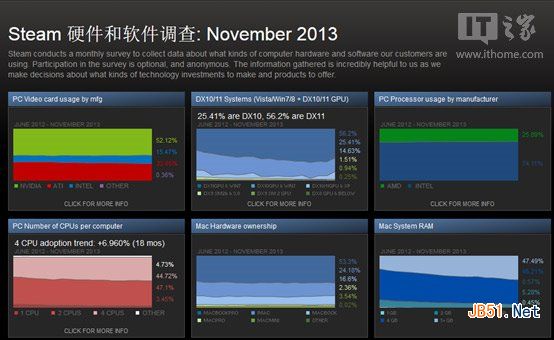 Win8.1不討好游戲玩家，Win7仍然是最愛(ài)