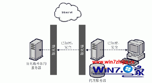 將win7改為代理服務(wù)器來隱藏自己電腦的真實ip的方法