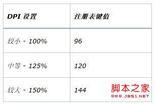 win8系統(tǒng)DPI設(shè)置過大后該如何還原具體方法
