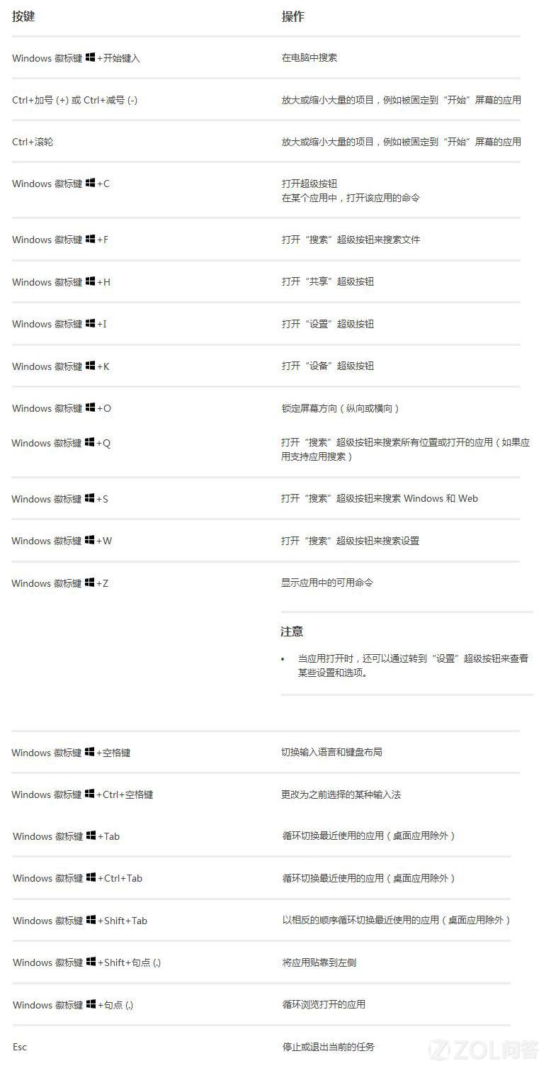 Windows 8.1新鍵盤(pán)快捷鍵有哪些？