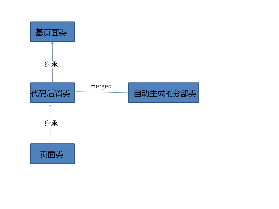 asp.net 代碼隱藏的編碼模型