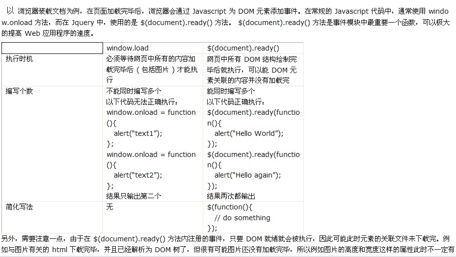 jquery $(document).ready() 與window.onload的區(qū)別
