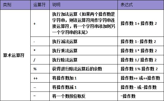 C#知識點之運算符與表達(dá)式