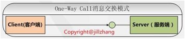 WCF從理論到實踐(7)：消息交換模式