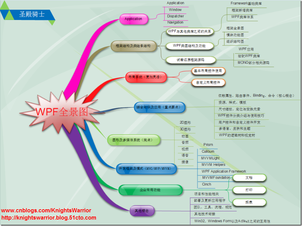 WPF企業內訓全程實錄(下)