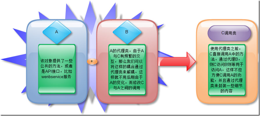 系統(tǒng)架構(gòu)技能之設(shè)計(jì)模式—代理模式