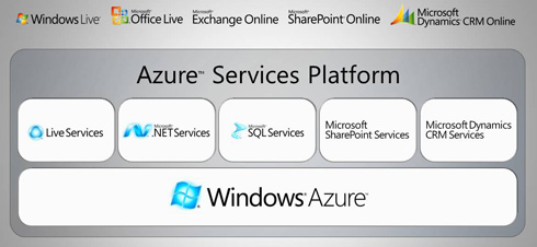 [漫步云端，Azure Services Platform]第一回：認識Azure Services Platform