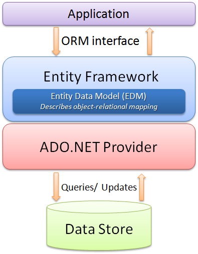 在Entity Framework 4中映射現(xiàn)有實(shí)體類(POCO)