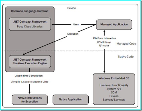 Windows Mobile開發(fā)，Native C++ PK .NET Compact Framework
