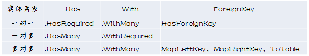 Entity Framework 實體關(guān)系總結(jié)