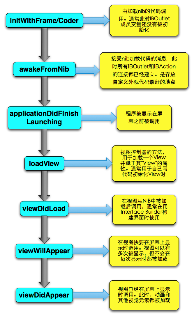 構建 View 時可能用到的代理函數調用順序