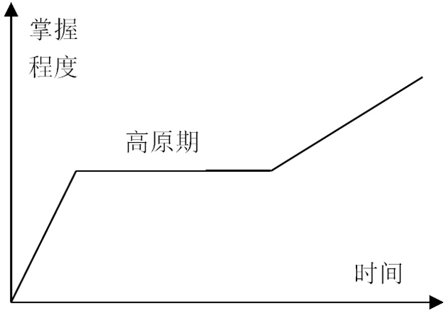 圖 2 知識技能學(xué)習(xí)曲線