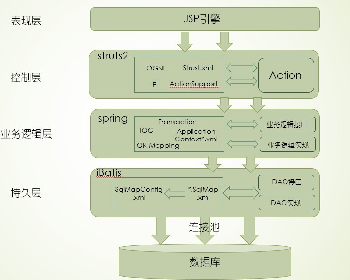 ssi框架學(xué)習(xí)總結(jié)(mvc三層架構(gòu))