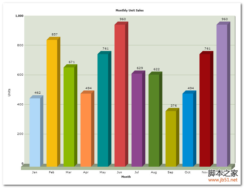 JSP FusionCharts Free顯示圖表 具體實(shí)現(xiàn)