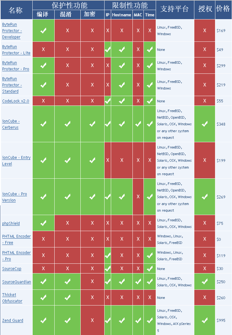 15種PHP Encoder的比較