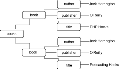 用PHP讀取和編寫XML DOM的實現(xiàn)代碼