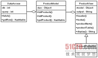 PHP MVC模式在網(wǎng)站架構(gòu)中的實現(xiàn)分析