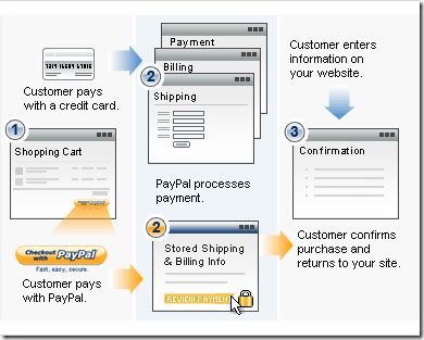 PHP中集成PayPal標準支付的實現方法分享
